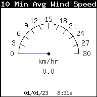 Current 10min Wind Speed