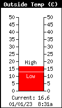 Temperature inside screen