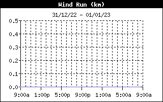 Wind Run per 30min